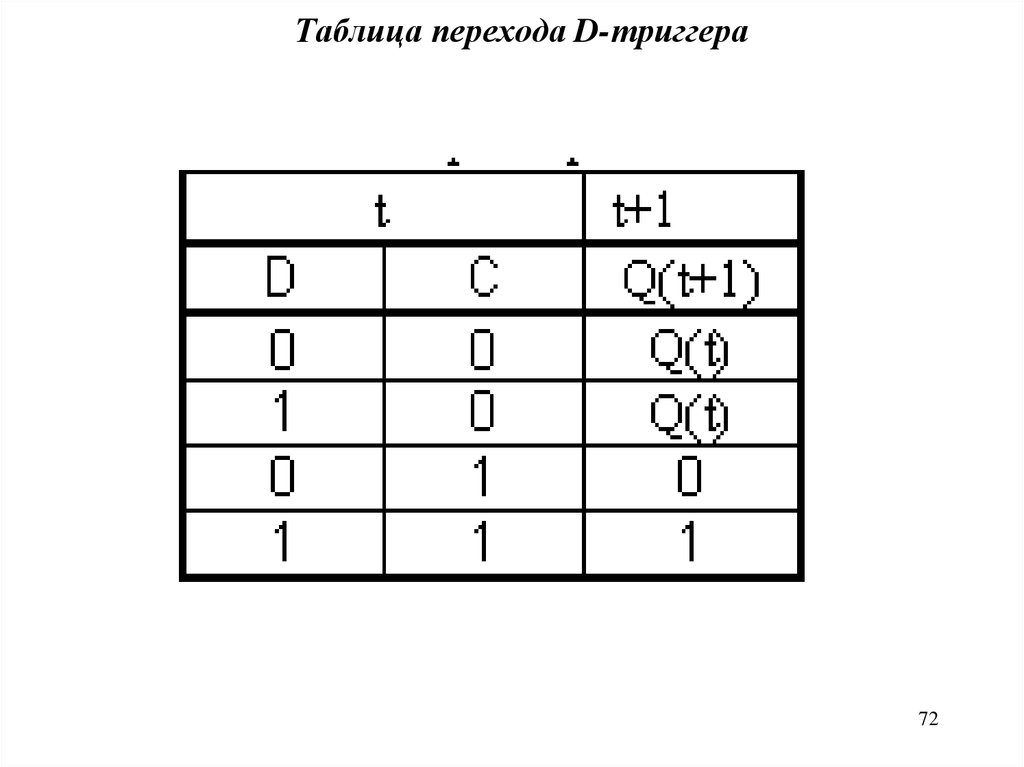 Таблица d. D триггер таблица истинности. Д триггер таблица состояний. Синхронный d триггер таблица истинности. Динамический д триггер таблица истинности.