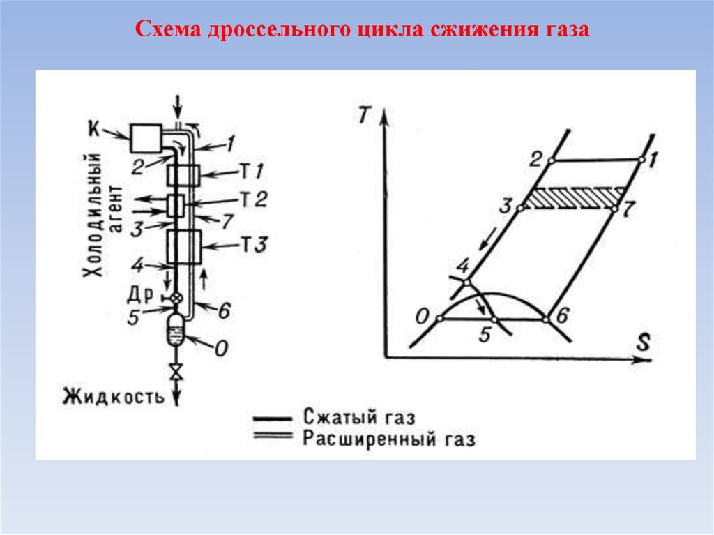 Схема сжижения газа