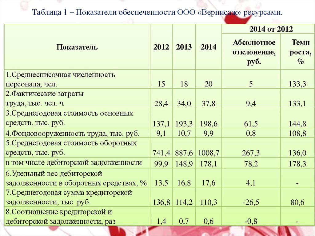 Показатель обеспеченности территории