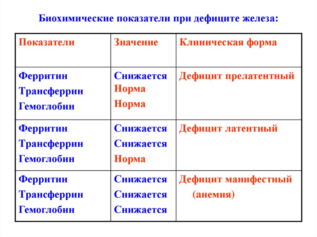 Коэффициент железа. Дефицит железа показатели. Анализы при дефиците железа. Прелатентный дефицит железа показатели железа. Биохимические показатели при железодефиците.