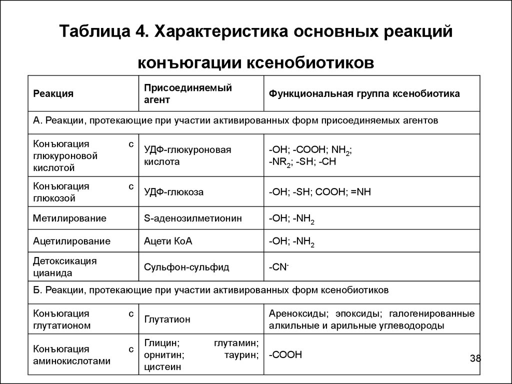 1 2 4 характеристика. Реакции 2 фазы биотрансформации таблица. Фазы конъюгации ксенобиотиков. Реакции обезвреживания в печени конъюгации. Вторая фаза обезвреживания веществ — реакции конъюгации.