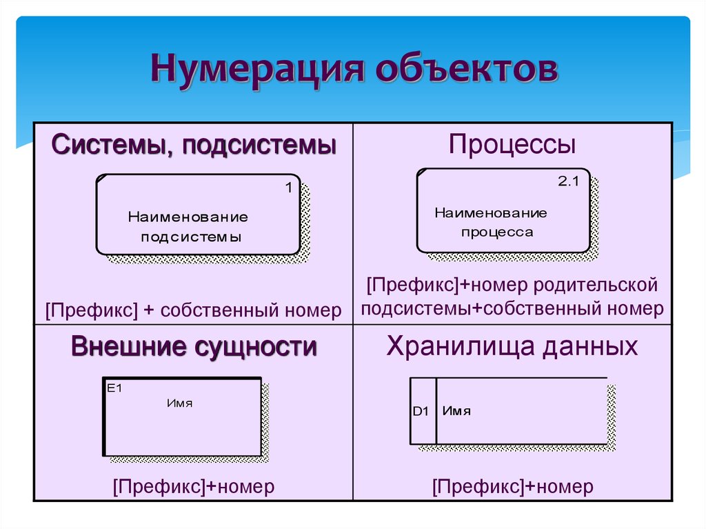 Префикс нумерации. Нумерация приложений. Пример нумерации объектных расчетов. Нумерация в ДФД. Методология DFD. Достоинства и недостатки.