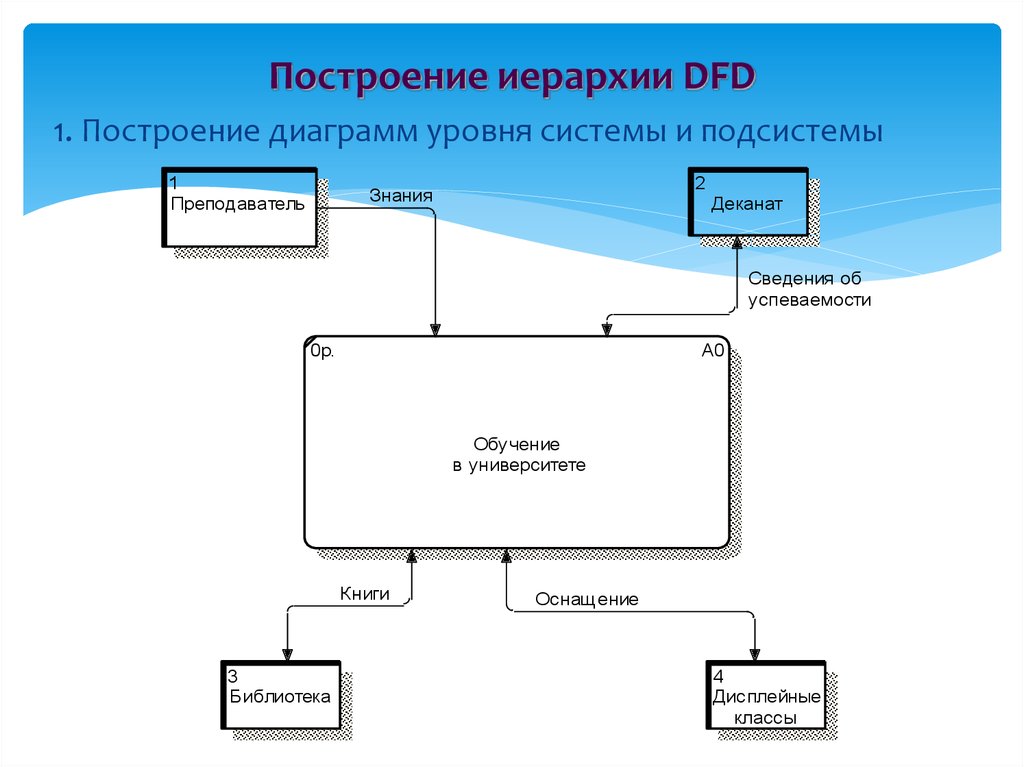 Диаграмма потоков данных DFD. Функциональную модель в нотации DFD. Потоки информации виды