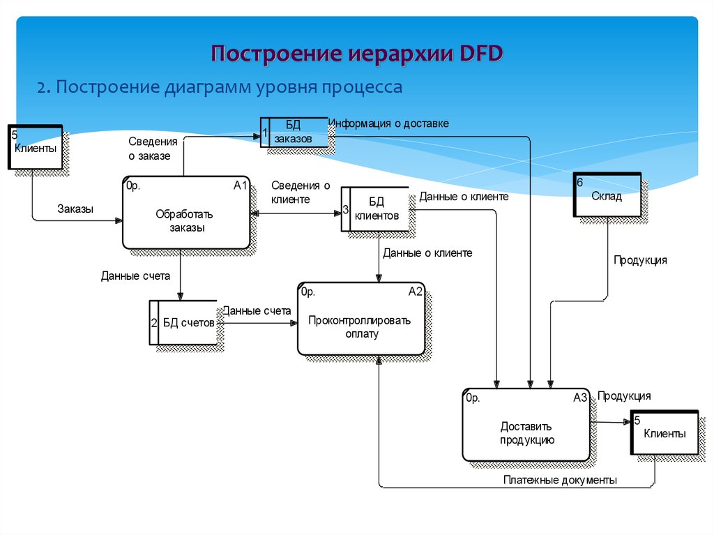 Ис склад. DFD диаграмма склада. Диаграмма потоков данных DFD склад. DFD диаграмма библиотечного фонда. DFD диаграмма 2 уровня.