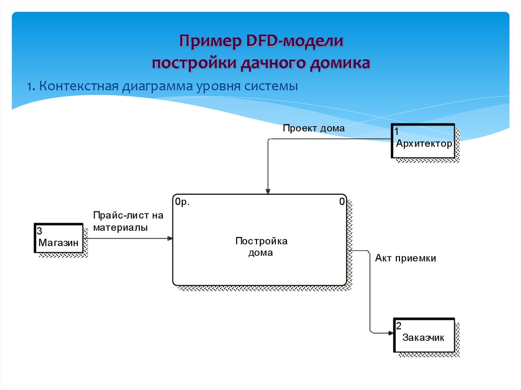 Пример потоков данных. Диаграмма потоков данных DFD. DFD диаграмма библиотека.