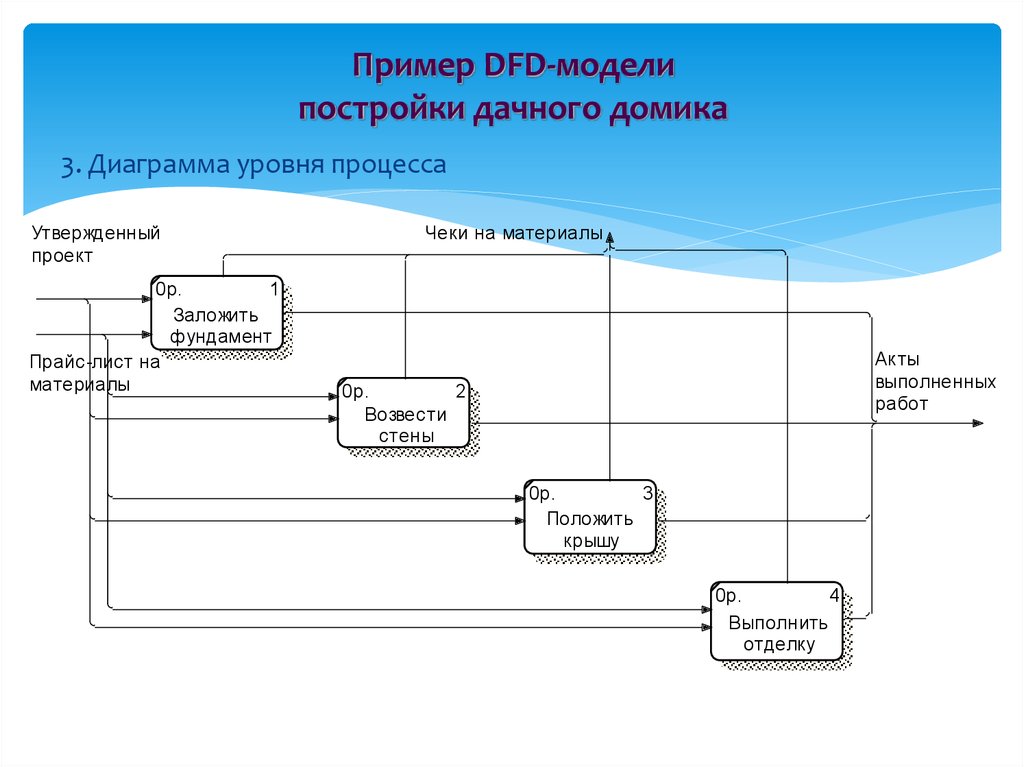 Функциональное моделирование