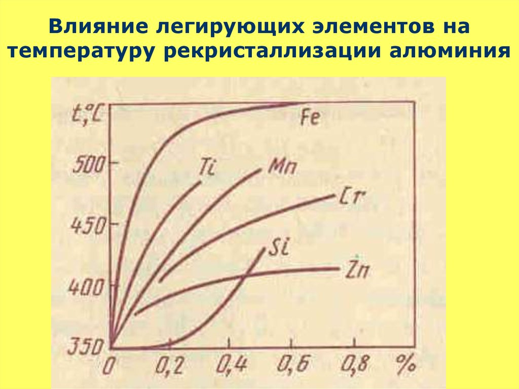 Влияние легирующих элементов. Легирующие элементы алюминия. Влияния легирования на алюминий. Влияние легирующих элементов на феррит.