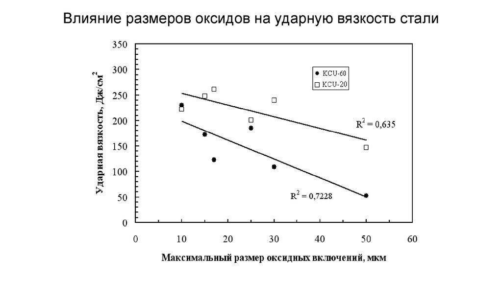 Влияние размеров. Влияние на ударную вязкость. Влияние вязкости на сталь. Плотность влияет на ударную вязкость. Причины снижения ударной вязкости.