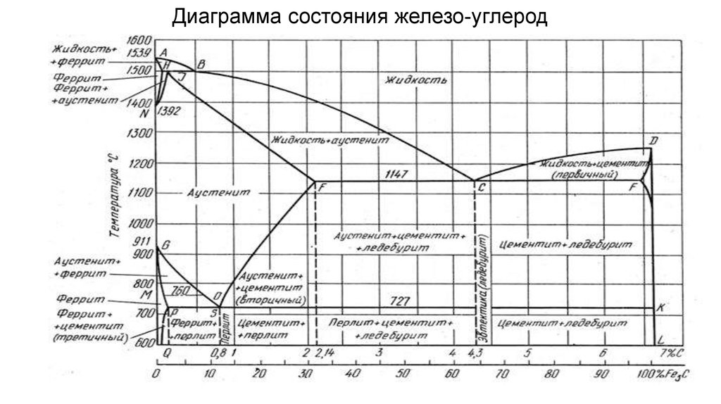 Состояния стали. Диаграмма состояния железоуглерд. Диаграмма состояния железо углерод. Диаграмма состояния железа углерод. Диаграмма состояния Железна углерода.