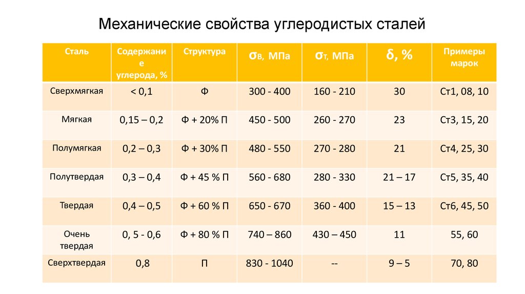 Механические свойства стали. Механические свойства углеродистых сталей. Характеристика углеродистых сталей. Механические характеристики углеродистых сталей. Механические свойства углеродистой стали.