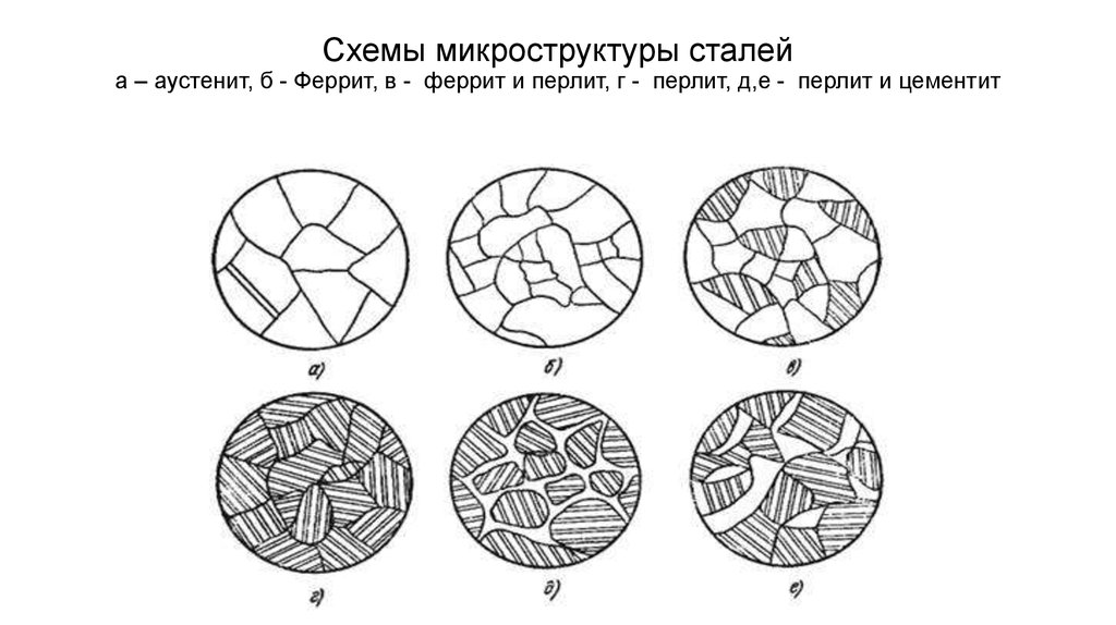 Структурные рисунки. Схемы микроструктуры сталей. Феррит цементит микроструктура. Аустенит схема микроструктуры. Аустенит и феррит микроструктура.