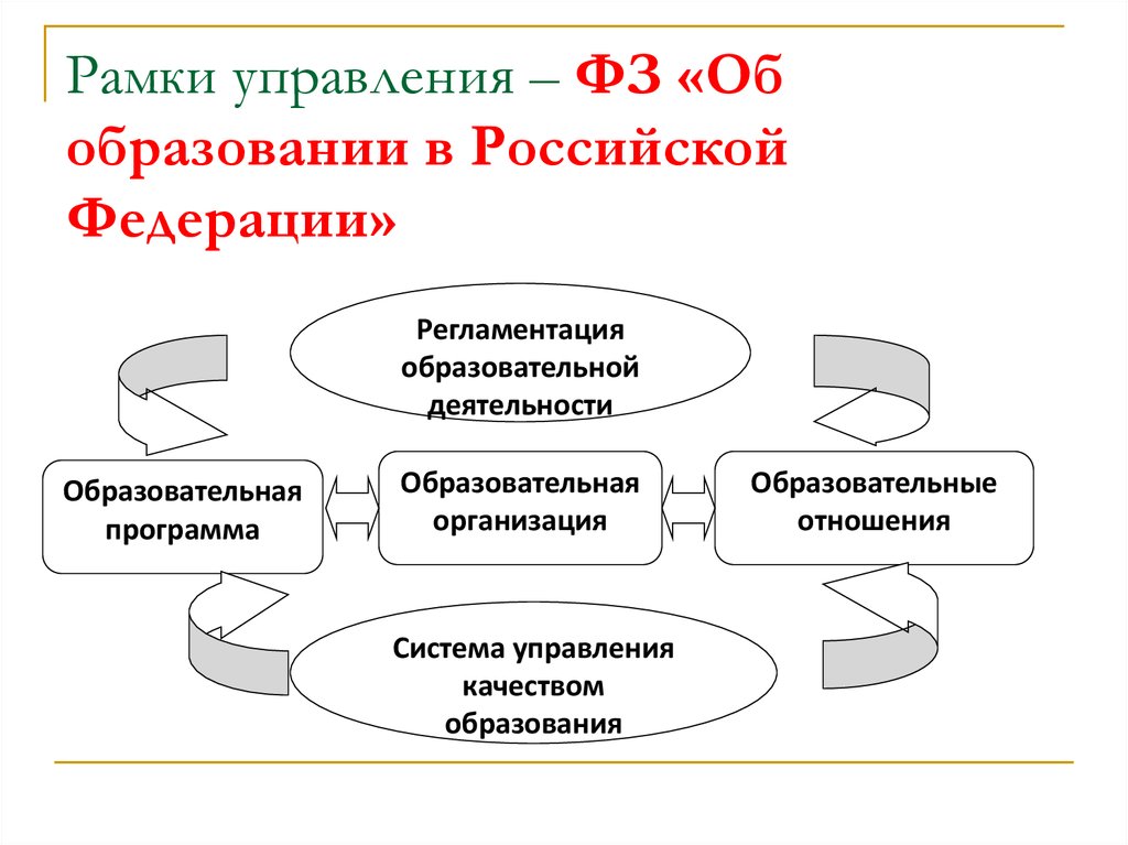 Управление системой образования в российской федерации