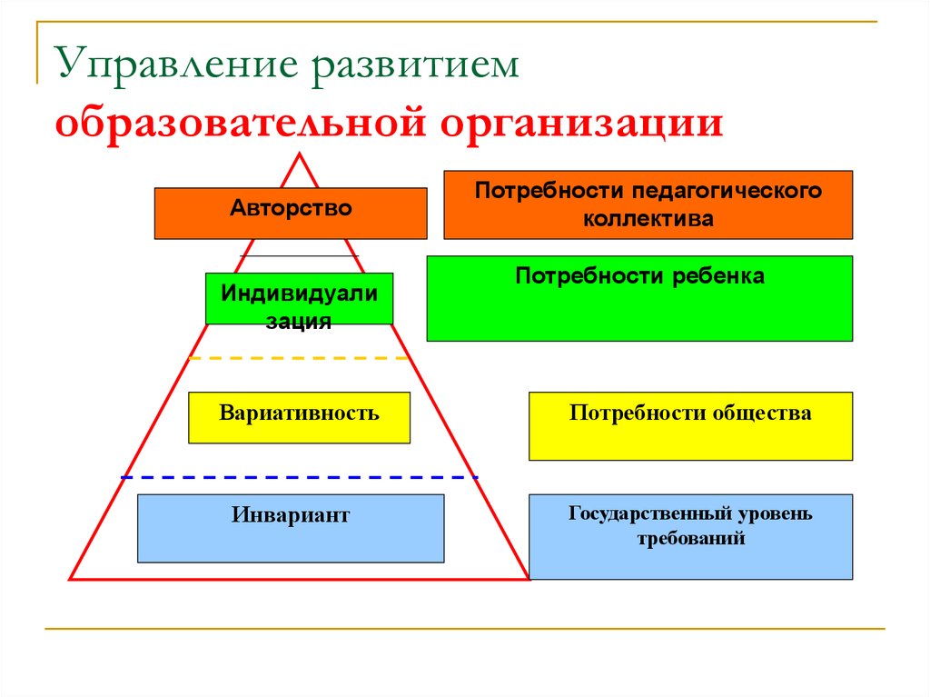 Управление развитием системы. Управление организационным развитием. Модель системы педагогического управления. Проектное управление в образовании. Управление проектами в образовании.