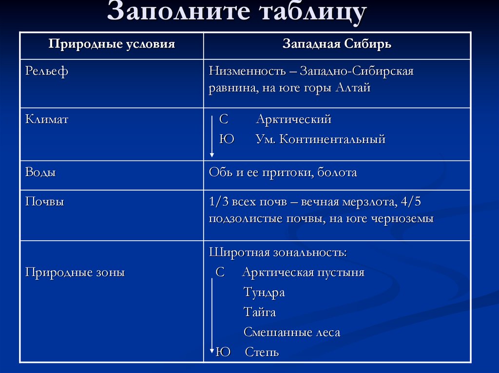 План характеристики восточной сибири