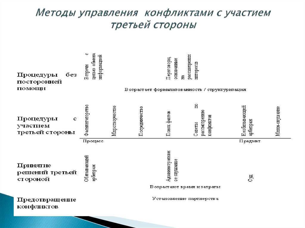 Методы управления конфликтами с участием третьей стороны