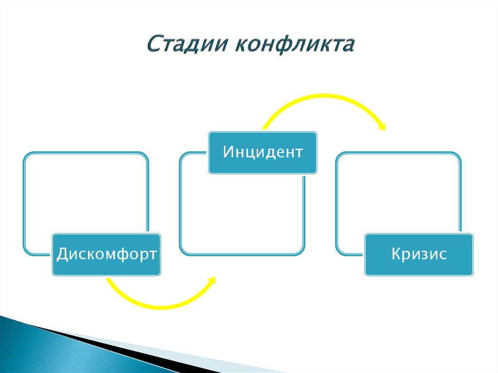 Стадии конфликта. Стадии конфликта Обществознание 6 класс. Стадии конфликта инцидент. Стадии конфликта в организации.