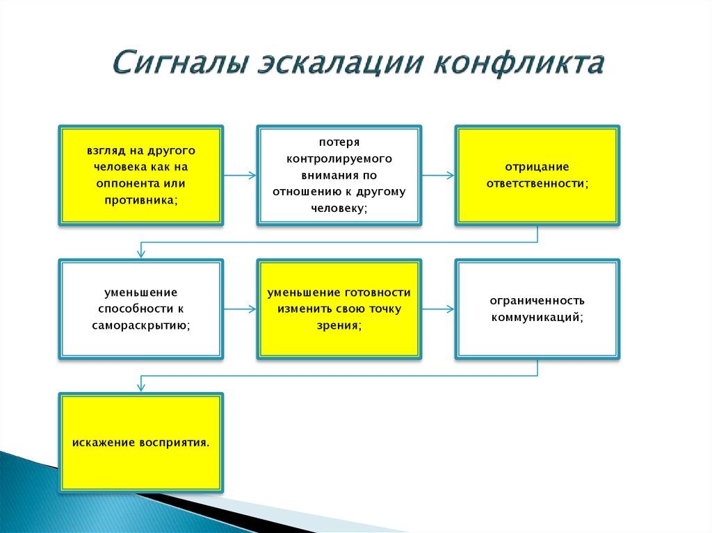 Эскалировать это простыми словами. Эскалация конфликта. Стадии эскалации конфликта. Причины эскалации конфликта. Охарактеризуйте процесс эскалации конфликта.