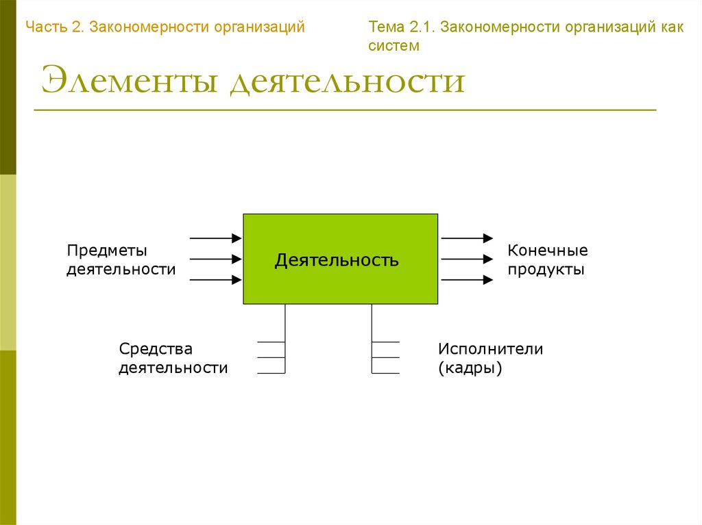 Функционирование организации закономерности. Организация как система. Элементы деятельности. Элементы деятельности 1) субъект. Взаимосвязанные элементы.