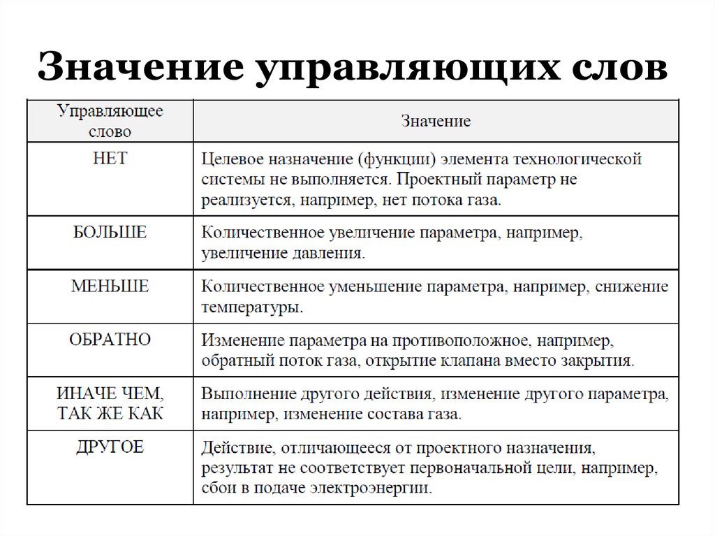 Управляющий значение. Управляющее и управляемое слово. Управляемое слово это. Что значит слово управлять. Что означает Назначение текста.