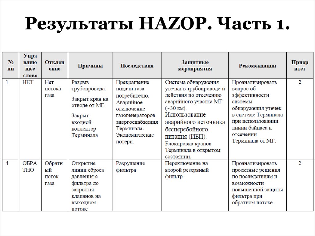 Результаты HAZOP. Часть 1.