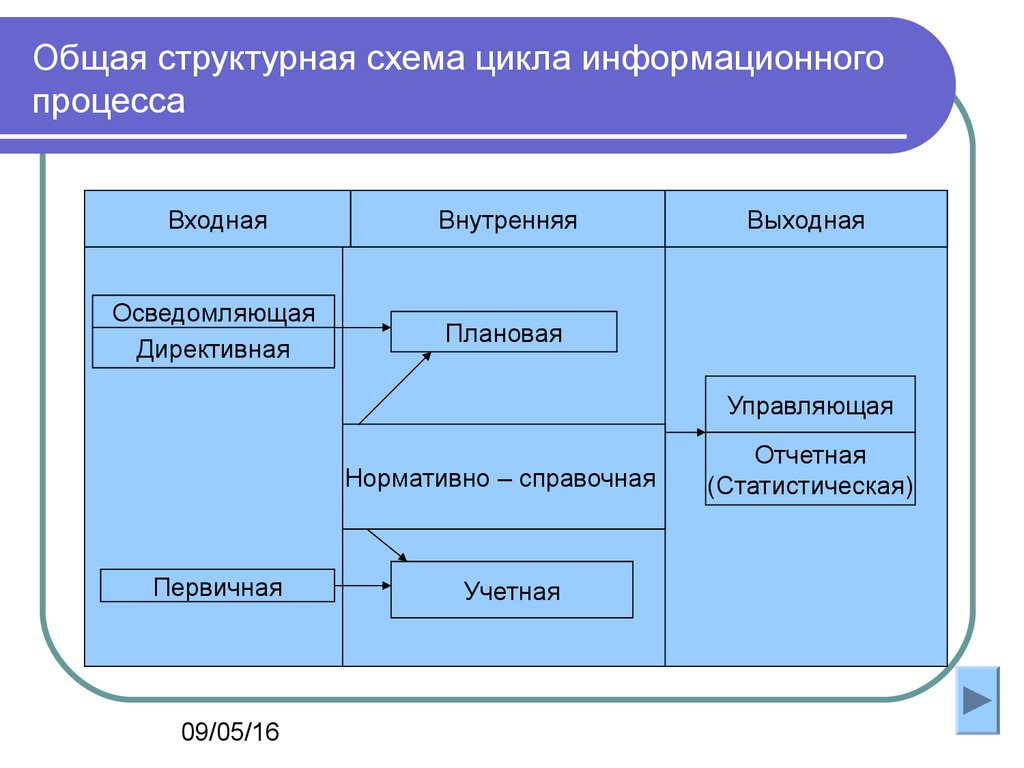 Структурные процессы. Структурная схема информационного процесса. Структурная схема цикла информационного процесса. Общая схема информационных процессов. Схема цикличности процесса.