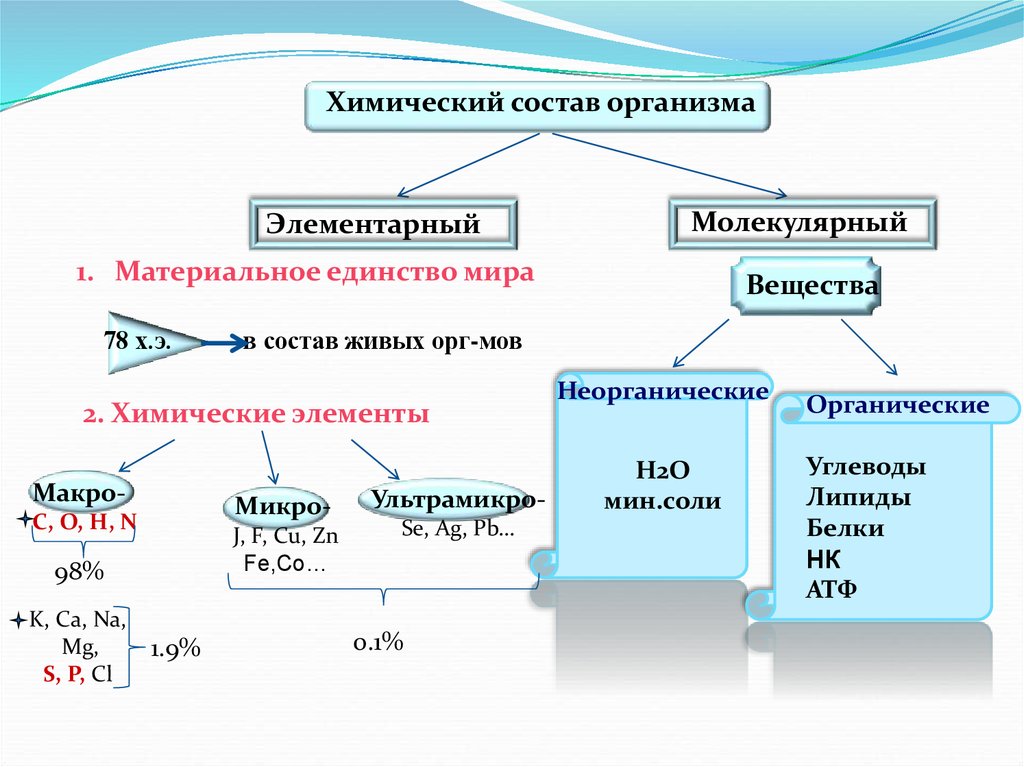 Неорганические соединения химические свойства