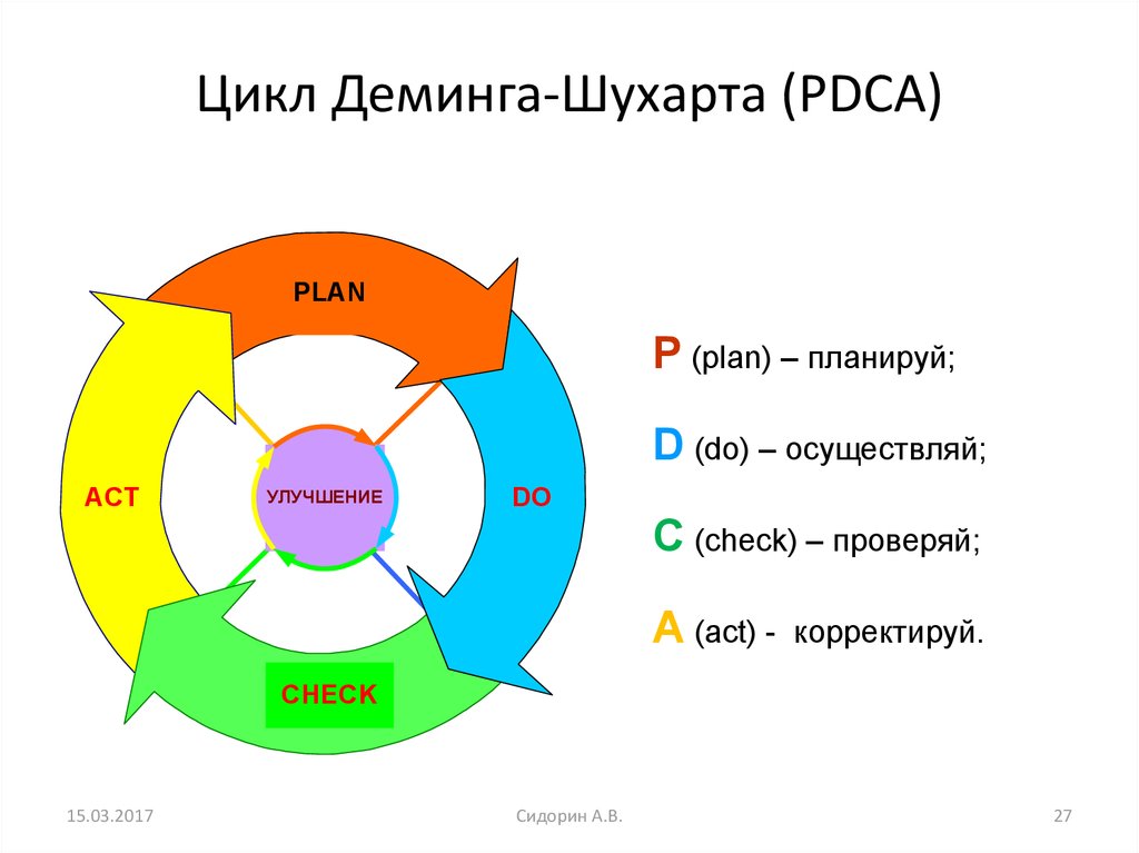 Этапы цикла pdca