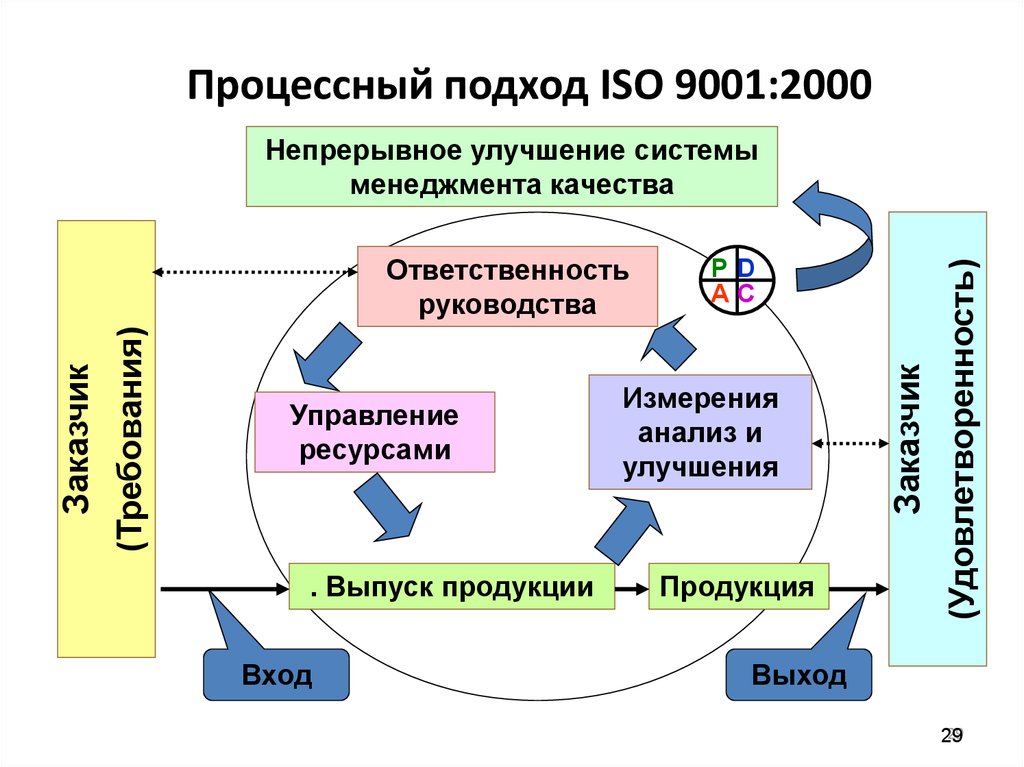 Процессный подход к управлению моделирование бизнес процессов