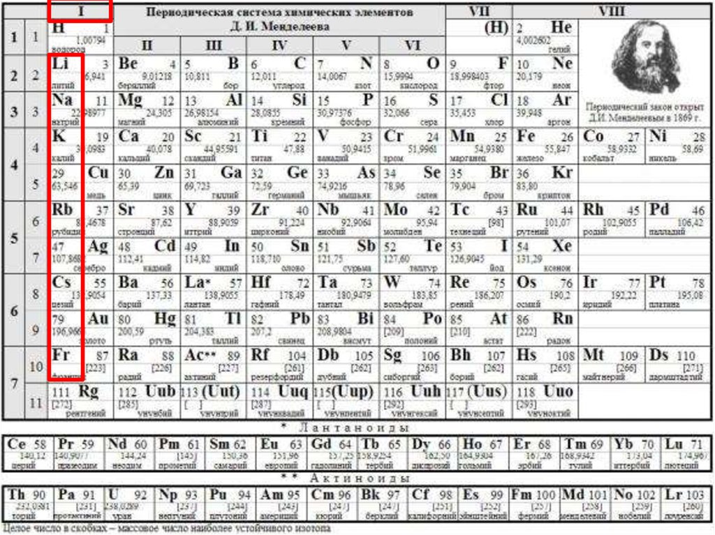 Как понимать таблицу менделеева. Периодическая система хим элементов д и Менделеева. Таблица химических элементов Дмитрия Менделеева. Современная таблица Менделеева 118 элементов. Периодическая таблица химических элементов д и Менделеева для печати.