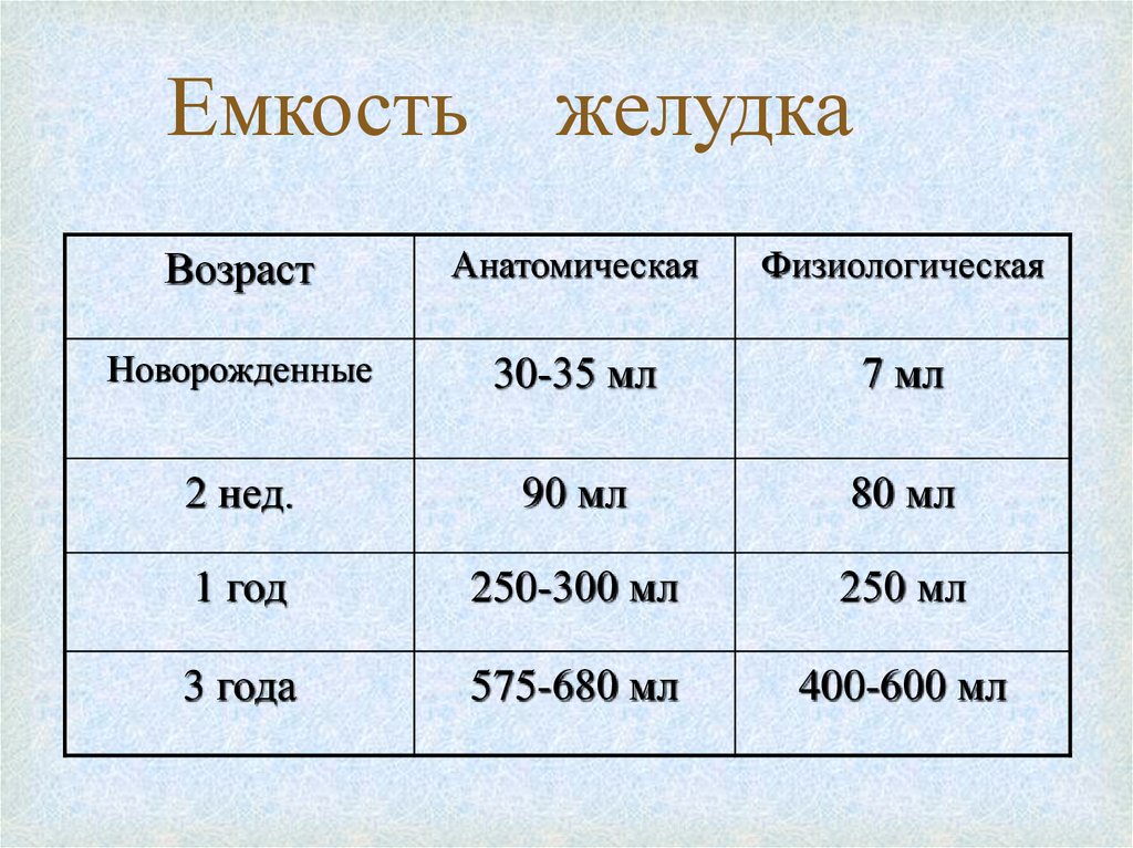 Размер желудка. Емкость желудка у детей. Объем желудка. Объем желудка у детей. Объем желудка ребенка в 2 года.