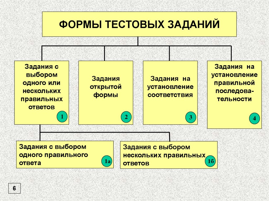 Формы тестовых заданий. Форма тестового задания с выбором одного правильного ответа. Форма тестового задания на установление соответствия. Виды тестов и формы тестовых заданий.