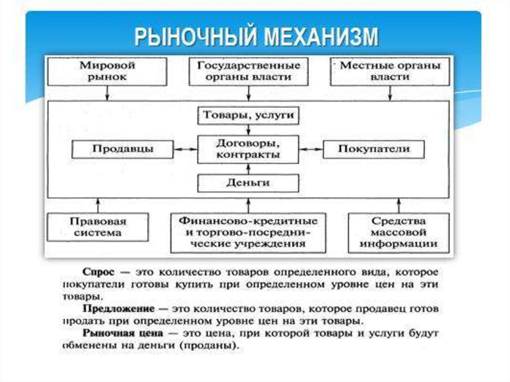 Схема работы рынка