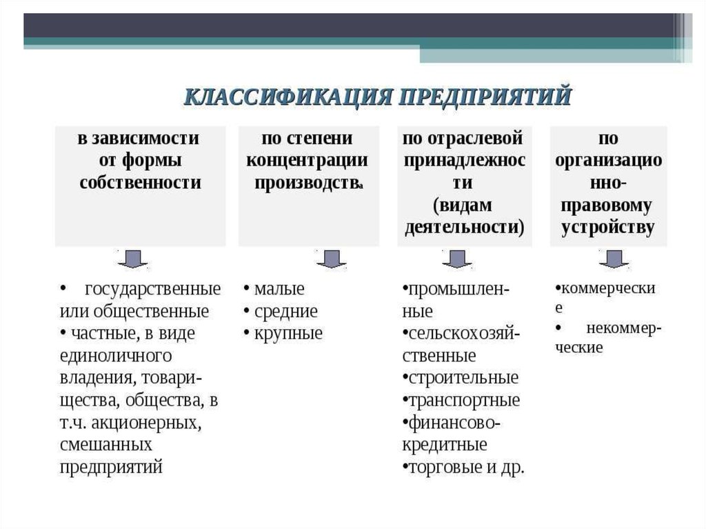 Форма собственности производства. Классификация предприятий. Типы предприятий в зависимости от формы собственности. Предприятия и их классификация. Критерии классификации организаций.