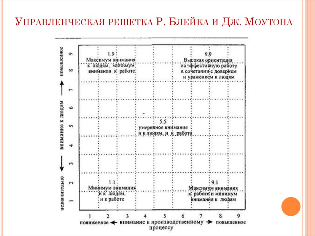 Схема с пятью типами управления р блейка и дж моутона менеджерская матрица