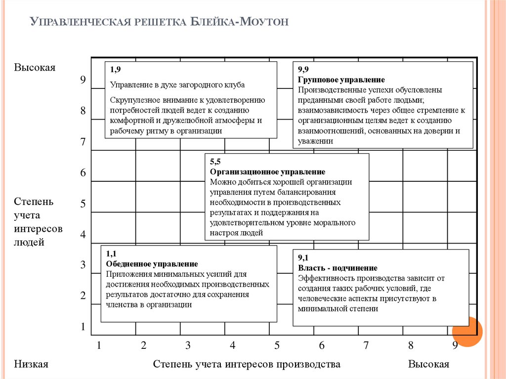 Управленческая решетка р блейка