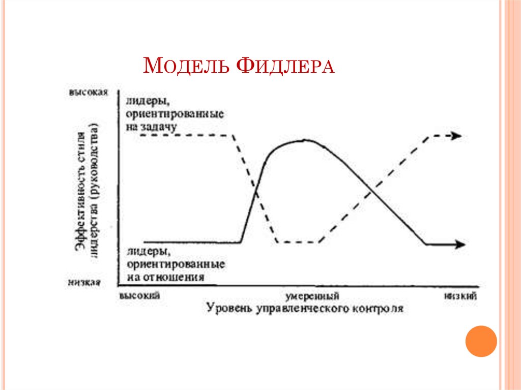 Стили руководства фидлера