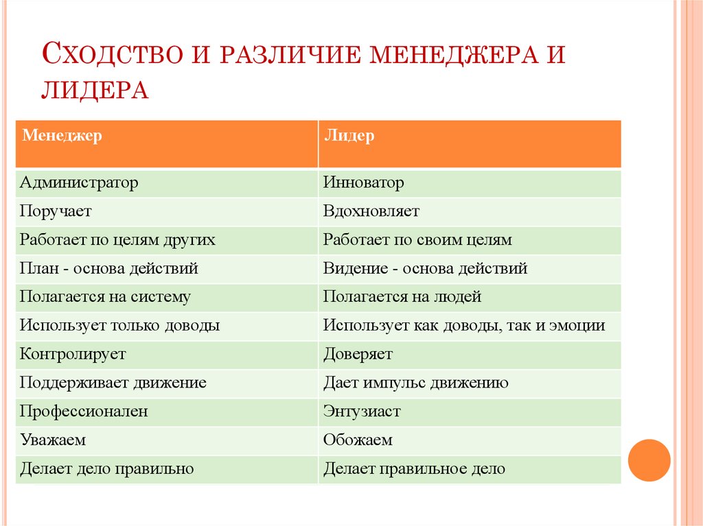 Назовите сходства. Сходства менеджера и лидера. Лидер и руководитель сходства и различия. Лидерство и менеджмент сходства и различия. Лидер и руководитель сходства.