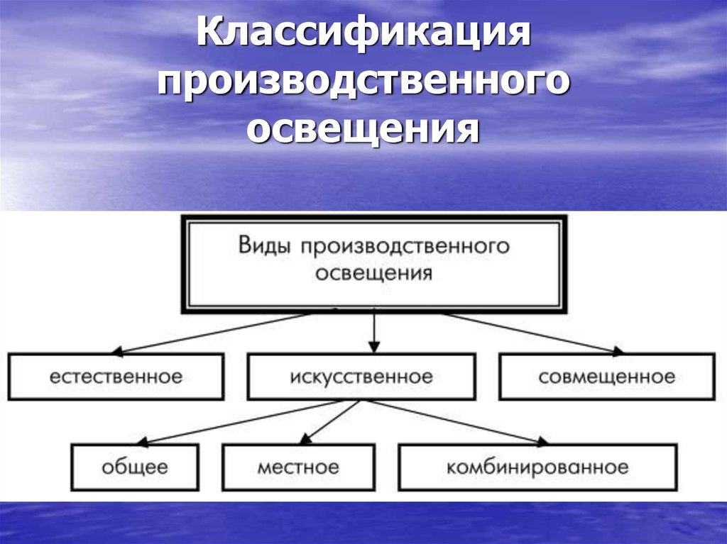 Какие виды систем. Классификация систем производственного освещения. Виды производственного освещения. Классификация освещения производственных помещений. Системы искусственного освещения.