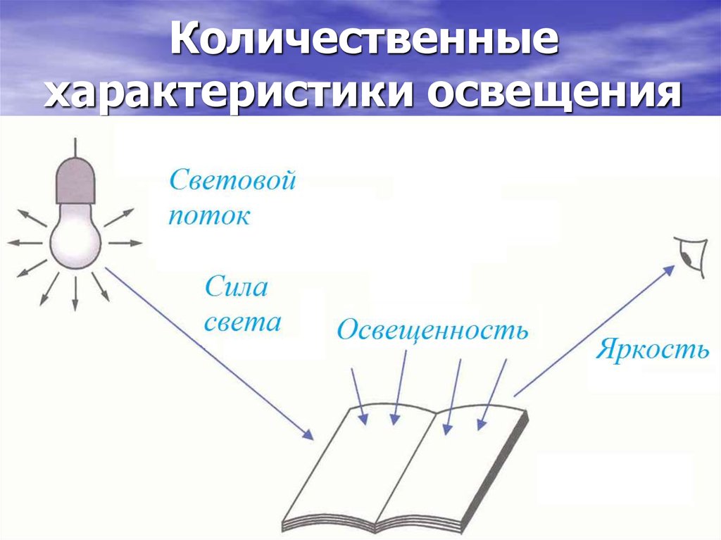 Характеристики освещения. Количественные характеристики освещения. Основные параметры освещенности.. Характеристики освещенности.