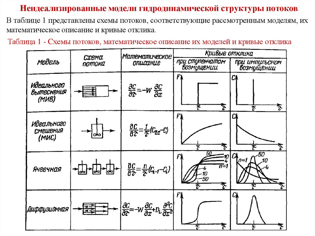 Модели потоков. Типовые модели структуры потоков в аппарате. Гидродинамическая структура потоков. Типовые модели структуры потоков в аппаратах ячеечная. Гидродинамическая модель схема.