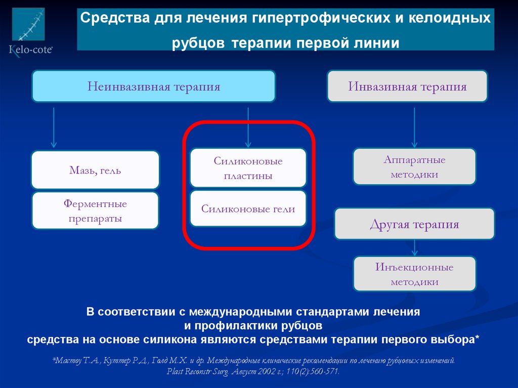 Терапия 1.4 4.9 5. Ферментная терапия рубцов. Схема лечения гипертрофических рубцов. Терапия 1.7.2. Терапия 1.3.5.3.