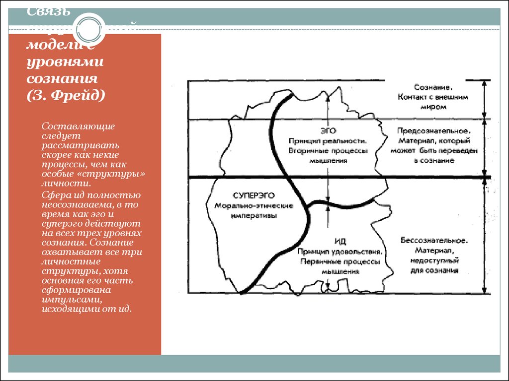 Богат три модели личности. Топографическая модель Фрейда. Структурная модель личности Фрейда. Топографическая модель психики по Фрейду. Структура психики по Фрейду схема.