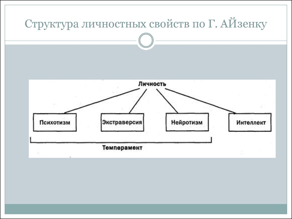 Структура личностных свойств по Г. АЙзенку