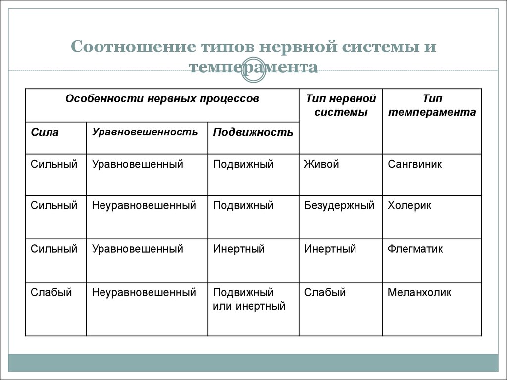 Какой тип нервной. Типы нервной системы таблица. Таблица Тип темперамента Тип нервной системы. Соотношение типов нервной системы и темперамента. Тип нервной системы и характеристика таблица.