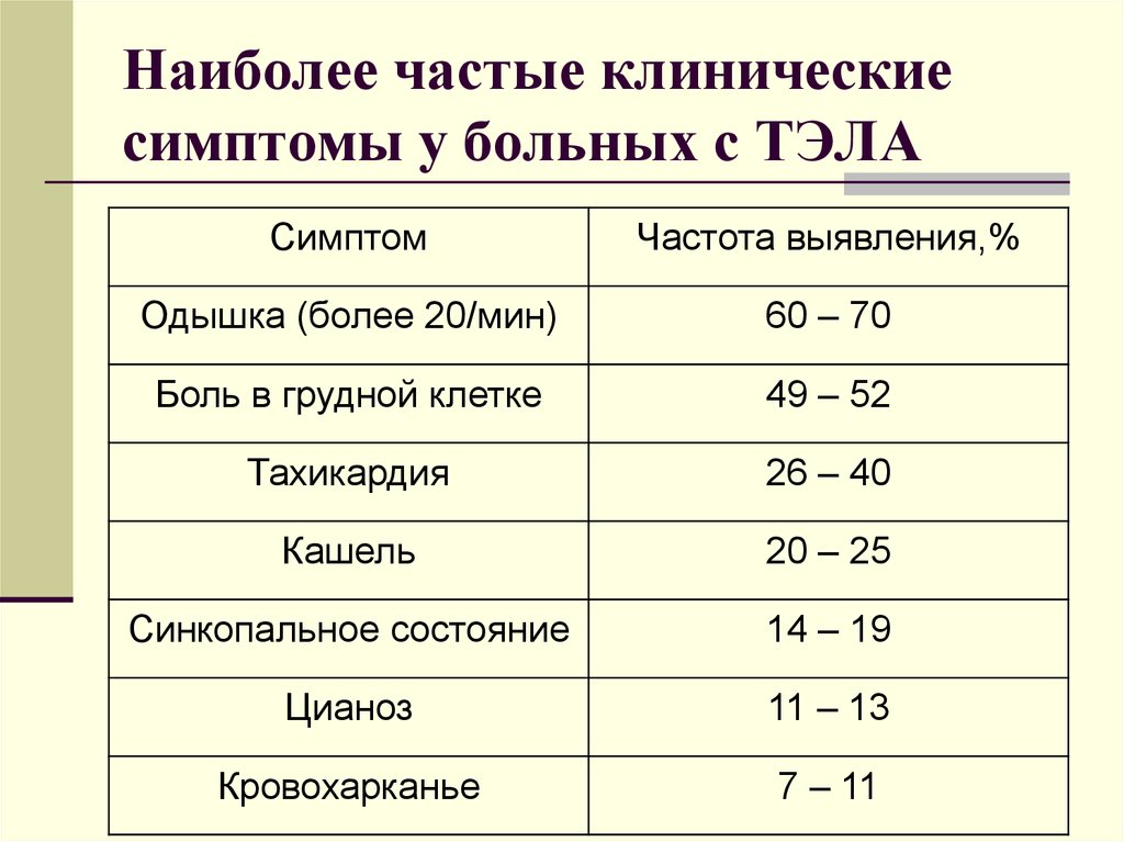 Тэла клиническая картина