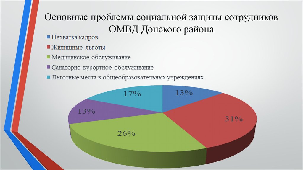 Гарантии социальной защиты сотрудников органов внутренних