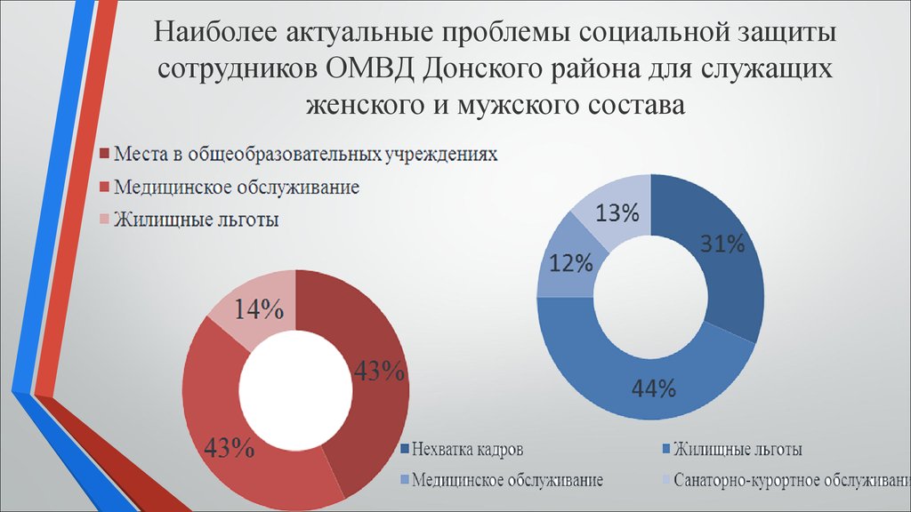 Проблемы социального обеспечения. Социальное обеспечение сотрудников правоохранительных органов. Социальная защита сотрудников ОВД. Проблемы социальной защиты. Проблемы социальной защиты сотрудников ОВД.