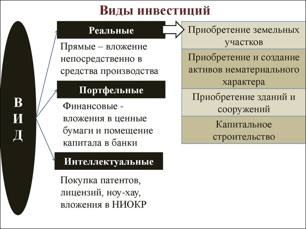 Инвестиции виды