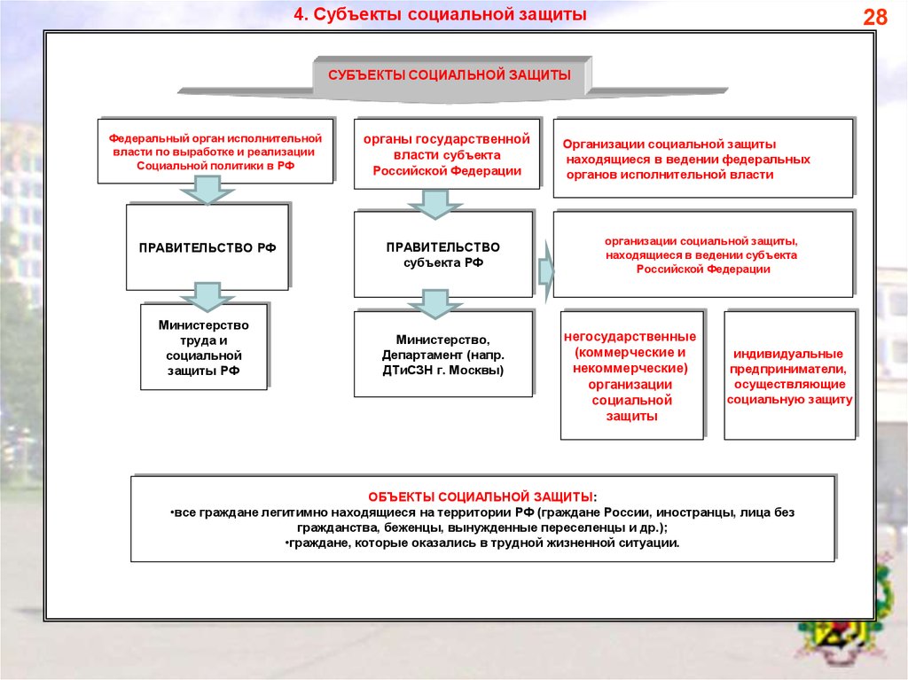Система социальной защиты населения субъекты
