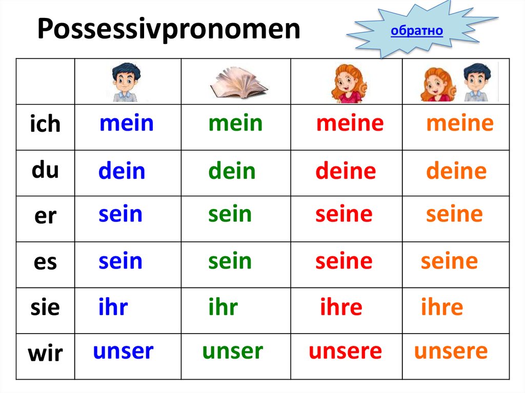 Es ist meine. Mein и dein в немецком языке. Possessivpronomen в немецком. Немецкие местоимения для детей. Таблица Mein dein sein.